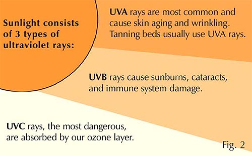 bahaya sinar ultraviolet UVA UVB UVC